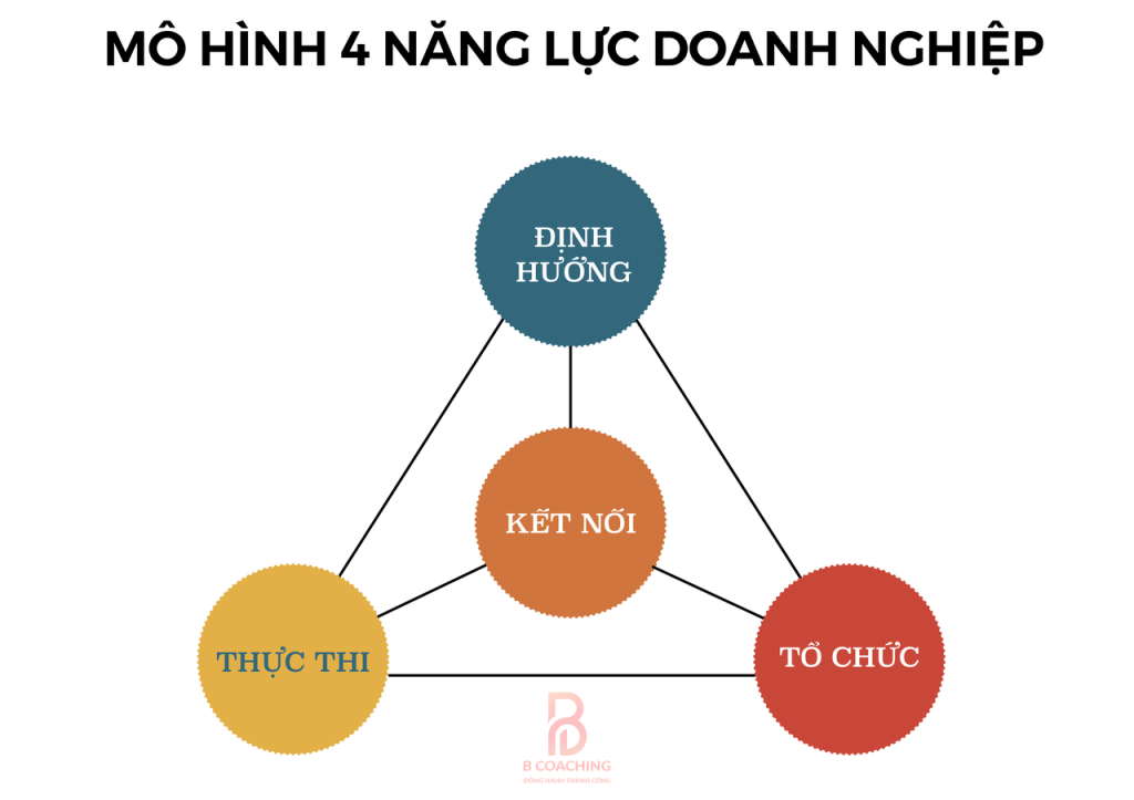 mo hinh doanh nghiep