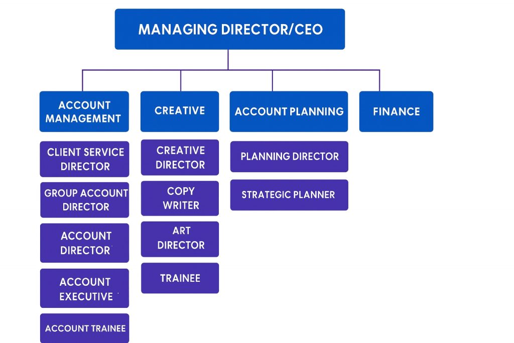 sơ đồ tổ chức MADx